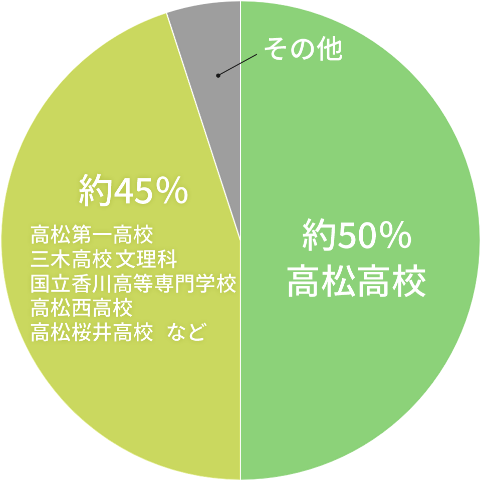 これまでの合格実績